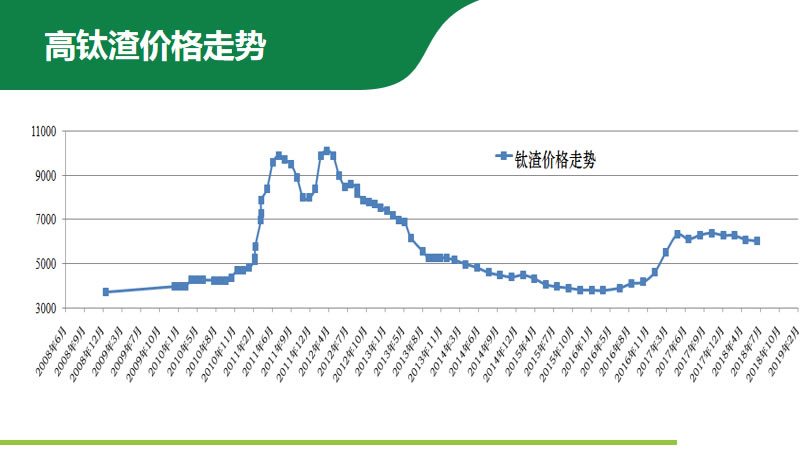 高钛渣价格走势